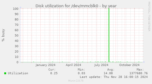 Disk utilization for /dev/mmcblk0