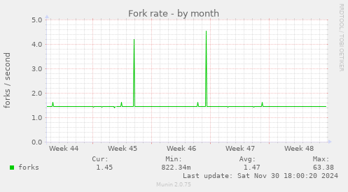 Fork rate