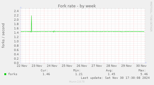 Fork rate