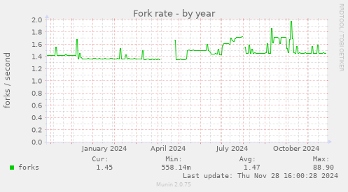 Fork rate