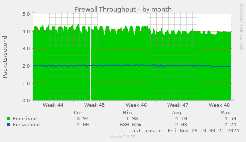 Firewall Throughput