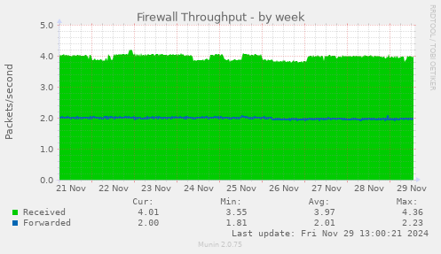 weekly graph