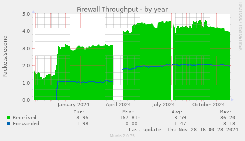 Firewall Throughput