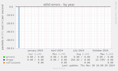 eth0 errors