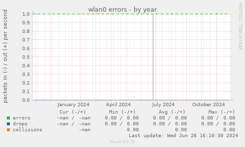 wlan0 errors