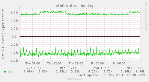 eth0 traffic