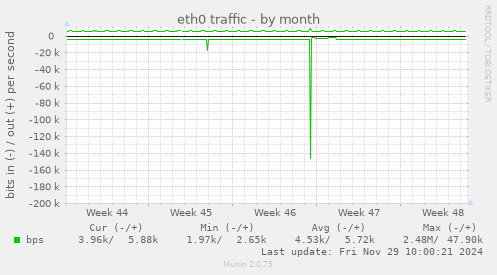 eth0 traffic