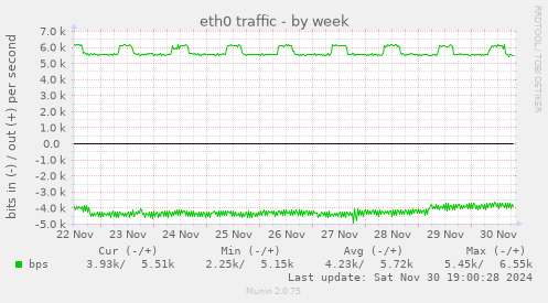 eth0 traffic