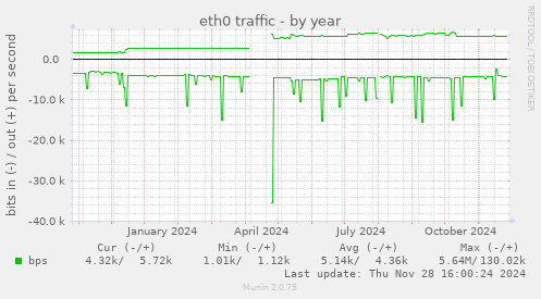 eth0 traffic