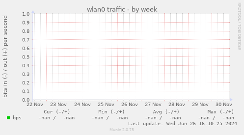 wlan0 traffic