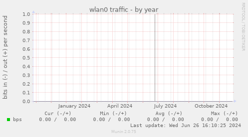 wlan0 traffic