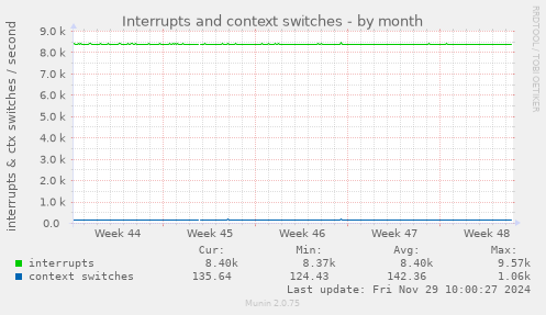 Interrupts and context switches