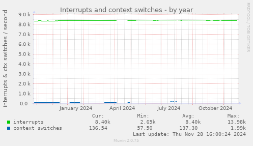 Interrupts and context switches