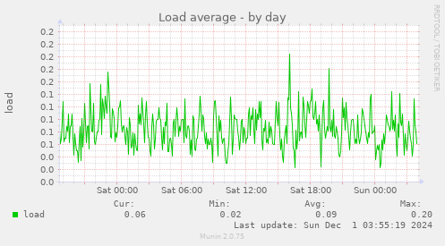 Load average