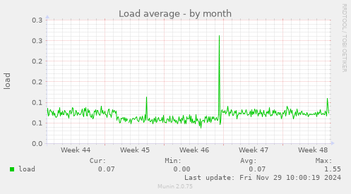 Load average