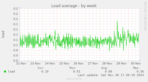 Load average