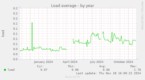 Load average