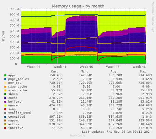 Memory usage