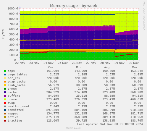 Memory usage