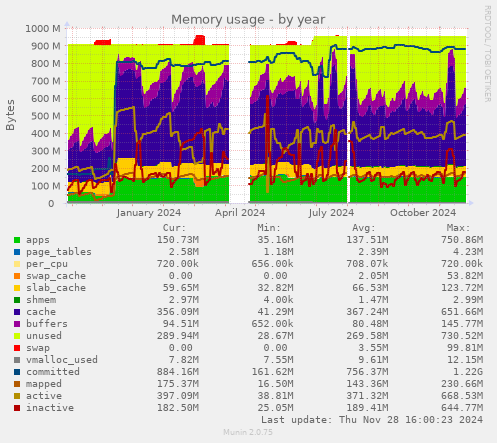 Memory usage