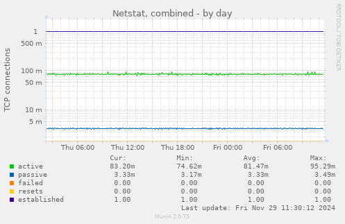 Netstat, combined