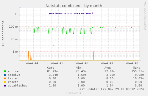 Netstat, combined