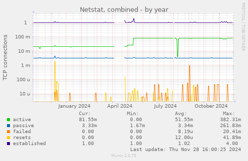 Netstat, combined