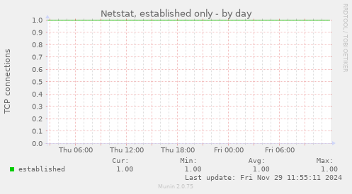 Netstat, established only