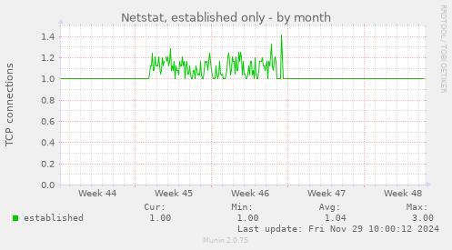 Netstat, established only