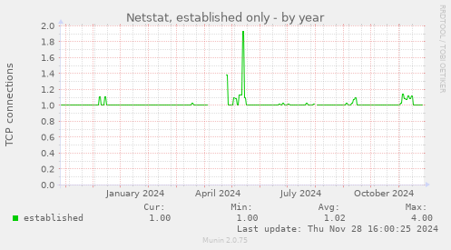 Netstat, established only