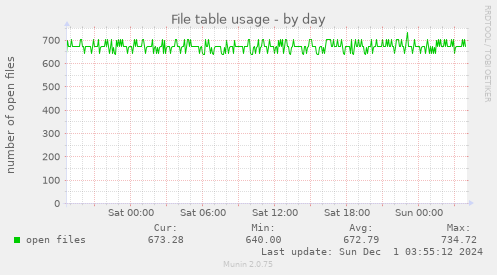 File table usage