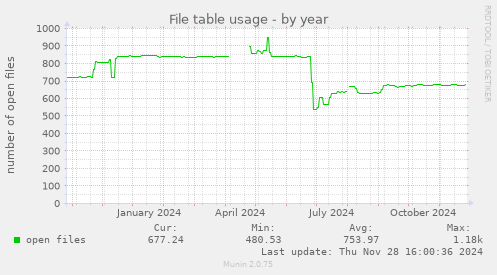 File table usage