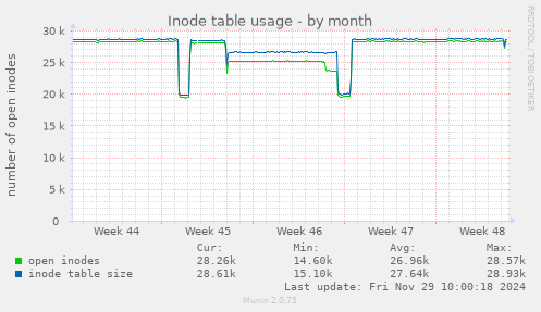 Inode table usage