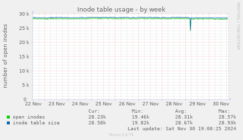 Inode table usage