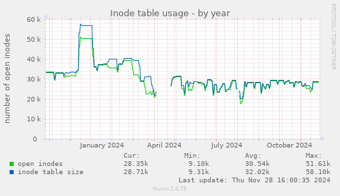 Inode table usage