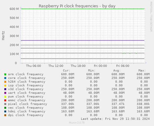 Raspberry Pi clock frequencies