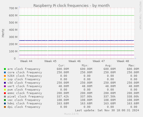 Raspberry Pi clock frequencies