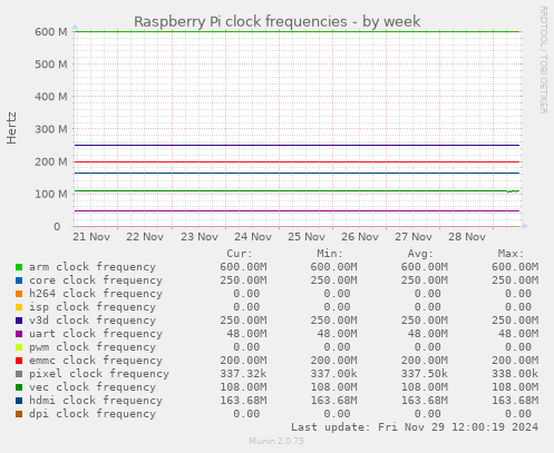 Raspberry Pi clock frequencies