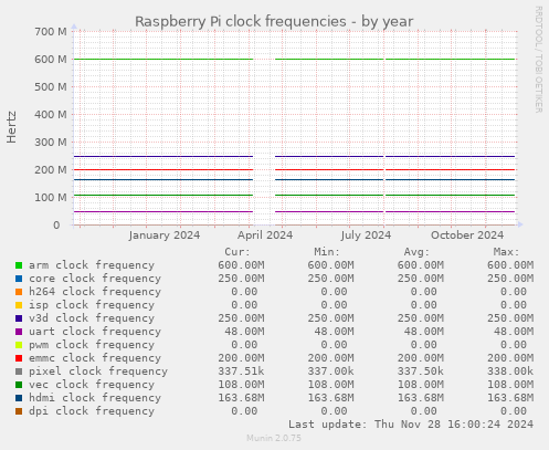 Raspberry Pi clock frequencies