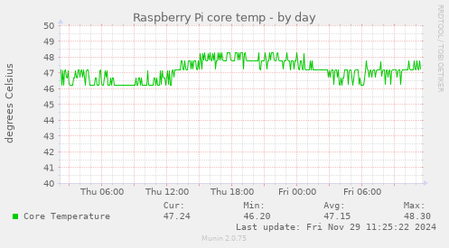 Raspberry Pi core temp