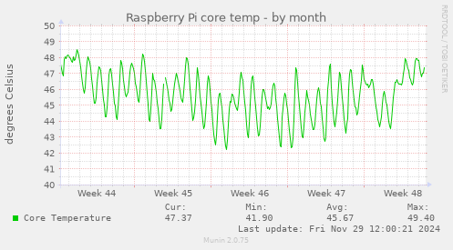 monthly graph