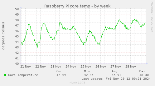 Raspberry Pi core temp