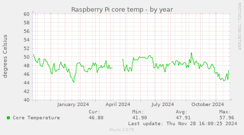 Raspberry Pi core temp