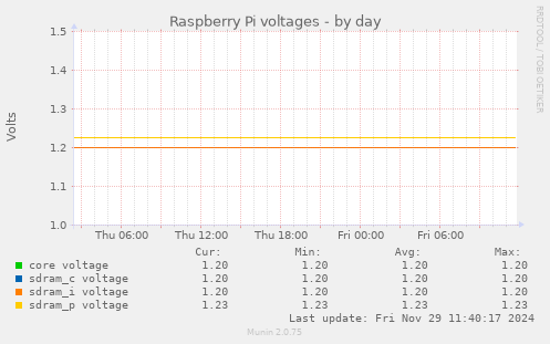 Raspberry Pi voltages