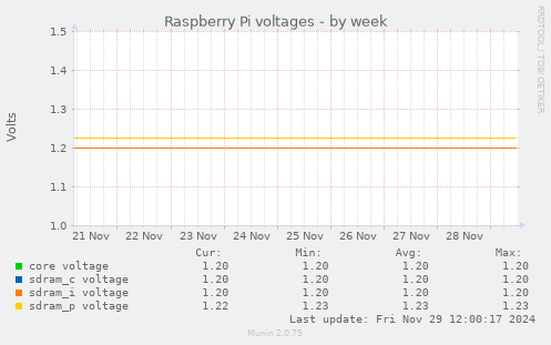 Raspberry Pi voltages