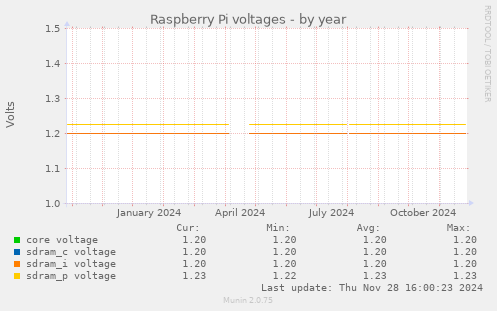 Raspberry Pi voltages