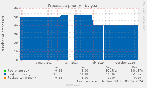 Processes priority