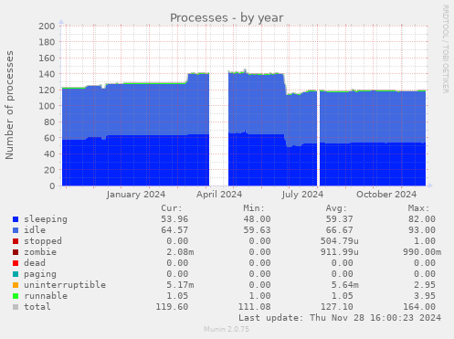 Processes