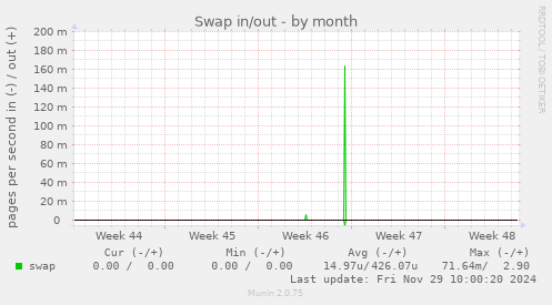 Swap in/out