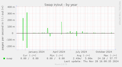 Swap in/out